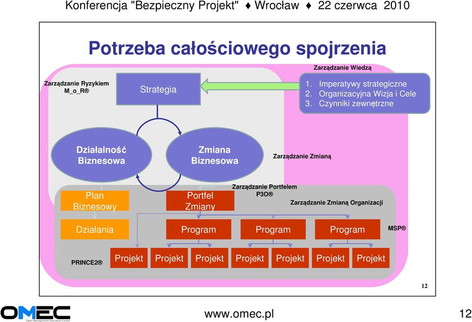 Czynniki zewnętrzne Działalność Biznesowa Zmiana Biznesowa Zarządzanie Zmianą Plan Biznesowy Portfel Zmiany