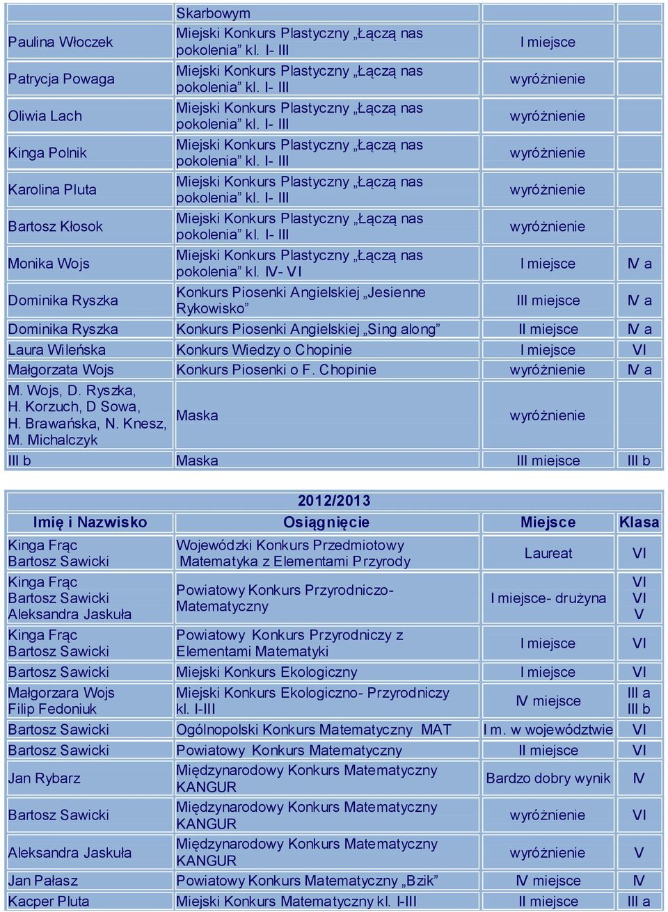 V- V miejsce V a Dominika Ryszka Konkurs Piosenki Angielskiej Jesienne Rykowisko miejsce V a Dominika Ryszka Konkurs Piosenki Angielskiej Sing along miejsce V a Laura Wileńska Konkurs Wiedzy o