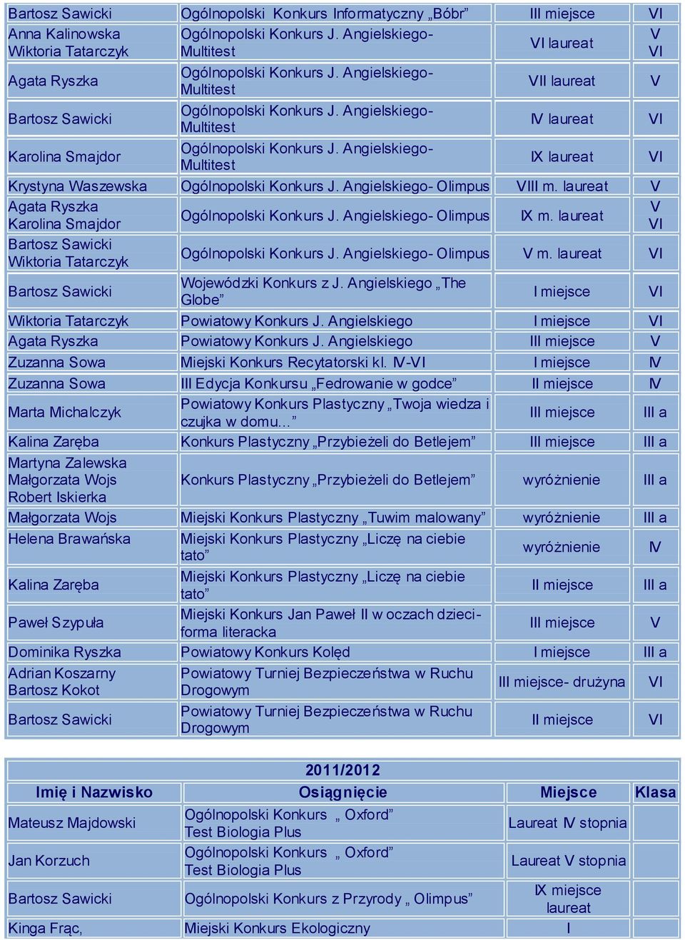 Angielskiego- Multitest X laureat V Krystyna Waszewska Ogólnopolski Konkurs J. Angielskiego- Olimpus V m. laureat V Agata Ryszka V Ogólnopolski Konkurs J. Angielskiego- Olimpus X m.