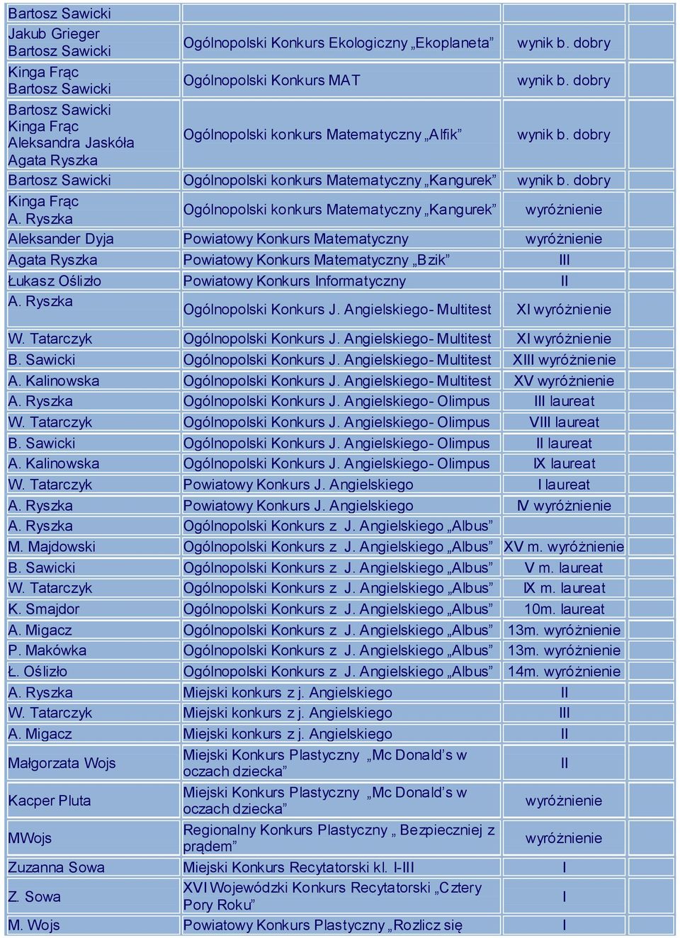 Ryszka Ogólnopolski konkurs Matematyczny Kangurek Aleksander Dyja Powiatowy Konkurs Matematyczny Agata Ryszka Powiatowy Konkurs Matematyczny Bzik Łukasz Oślizło Powiatowy Konkurs nformatyczny A.