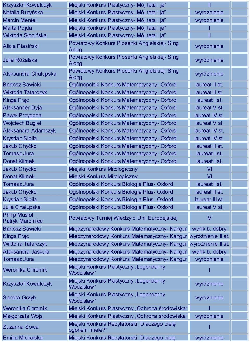 st. Wiktoria Tatarczyk Ogólnopolski Konkurs Matematyczny- Oxford laureat st. Ogólnopolski Konkurs Matematyczny- Oxford laureat st. Aleksander Dyja Ogólnopolski Konkurs Matematyczny- Oxford laureat V st.