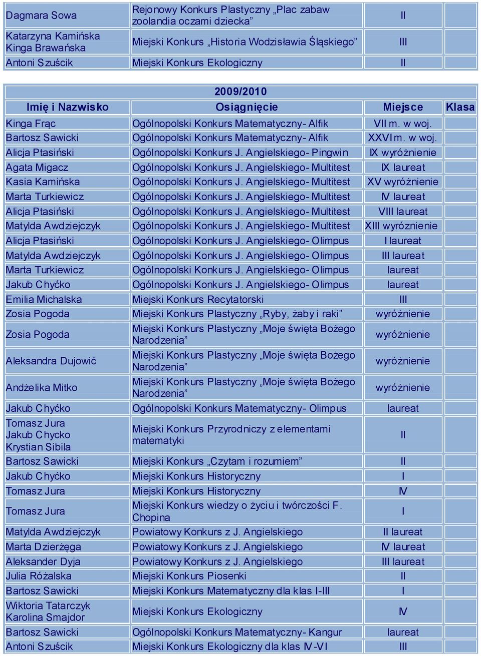 Angielskiego- Pingwin X Agata Migacz Ogólnopolski Konkurs J. Angielskiego- Multitest X laureat Kasia Kamińska Ogólnopolski Konkurs J.