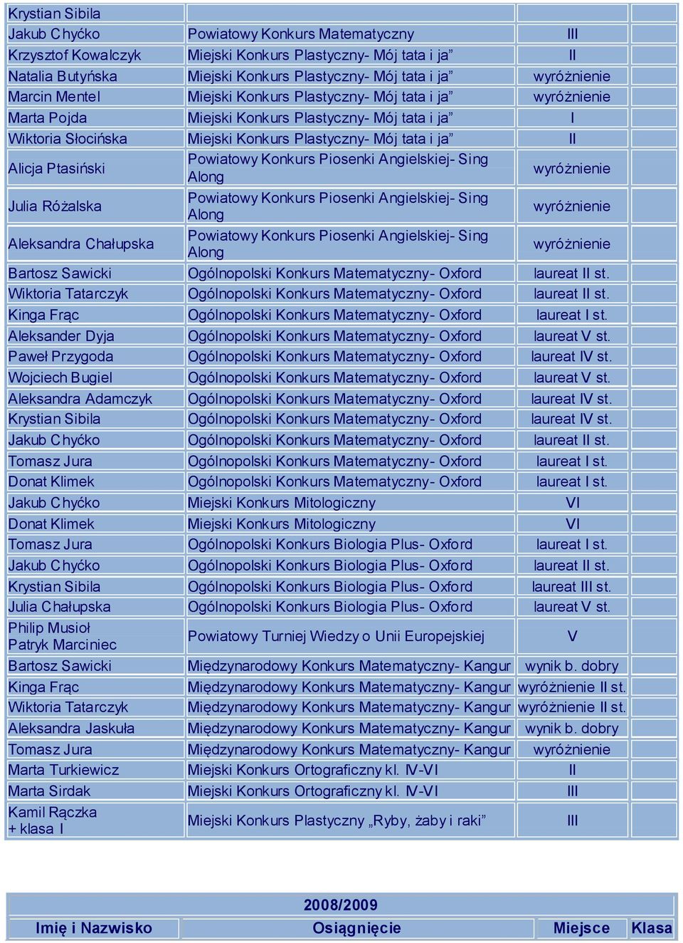 Chałupska Ogólnopolski Konkurs Matematyczny- Oxford laureat st. Wiktoria Tatarczyk Ogólnopolski Konkurs Matematyczny- Oxford laureat st. Ogólnopolski Konkurs Matematyczny- Oxford laureat st. Aleksander Dyja Ogólnopolski Konkurs Matematyczny- Oxford laureat V st.