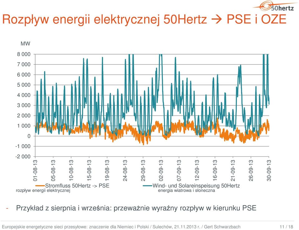 21-09-13 26-09-13 30-09-13 rozpływ energii elektrycznej Stromfluss 50Hertz -> PSE Wind- und Solareinspeisung