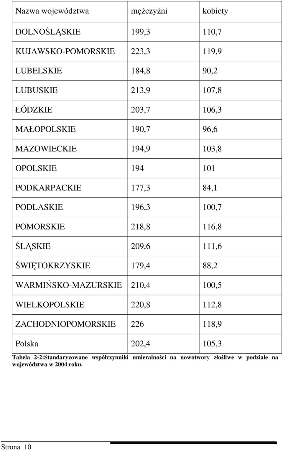 218,8 116,8 ŚLĄSKIE 209,6 111,6 ŚWIĘTOKRZYSKIE 179,4 88,2 WARMIŃSKO-MAZURSKIE 210,4 100,5 WIELKOPOLSKIE 220,8 112,8 ZACHODNIOPOMORSKIE 226