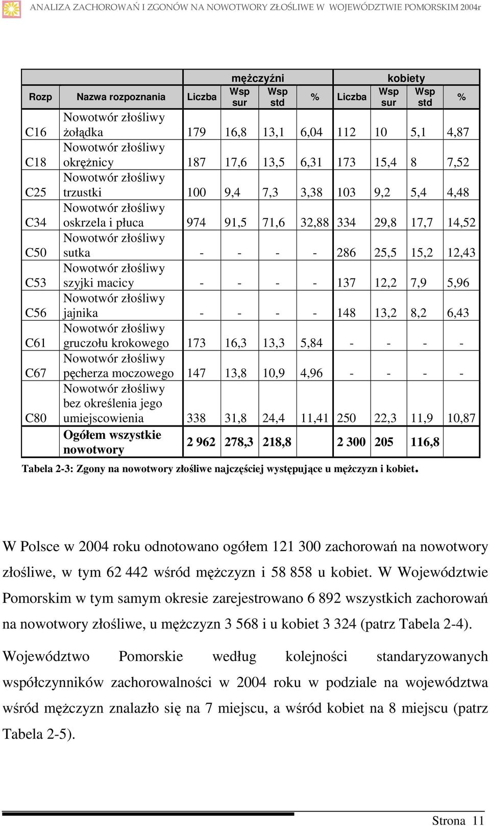 złośliwy oskrzela i płuca 974 91,5 71,6 32,88 334 29,8 17,7 14,52 Nowotwór złośliwy sutka - - - - 286 25,5 15,2 12,43 Nowotwór złośliwy szyjki macicy - - - - 137 12,2 7,9 5,96 Nowotwór złośliwy
