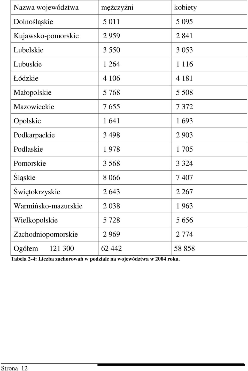 1 705 Pomorskie 3 568 3 324 Śląskie 8 066 7 407 Świętokrzyskie 2 643 2 267 Warmińsko-mazurskie 2 038 1 963 Wielkopolskie 5 728 5 656