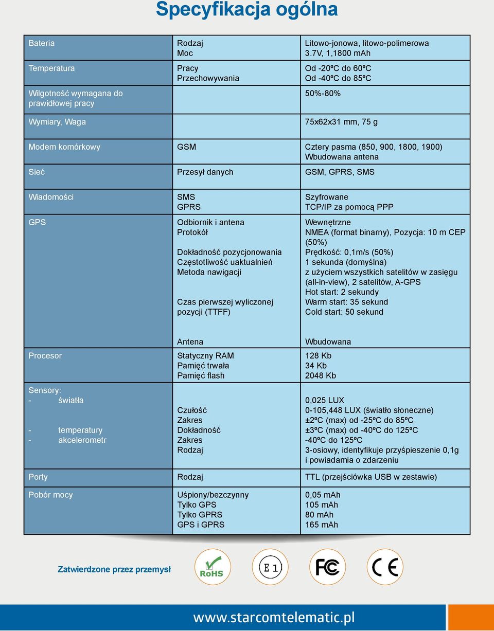 SMS GPRS Odbiornik i antena Protokół Dokładność pozycjonowania Częstotliwość uaktualnień Metoda nawigacji Czas pierwszej wyliczonej pozycji (TTFF) Szyfrowane TCP/IP za pomocą PPP Wewnętrzne NMEA