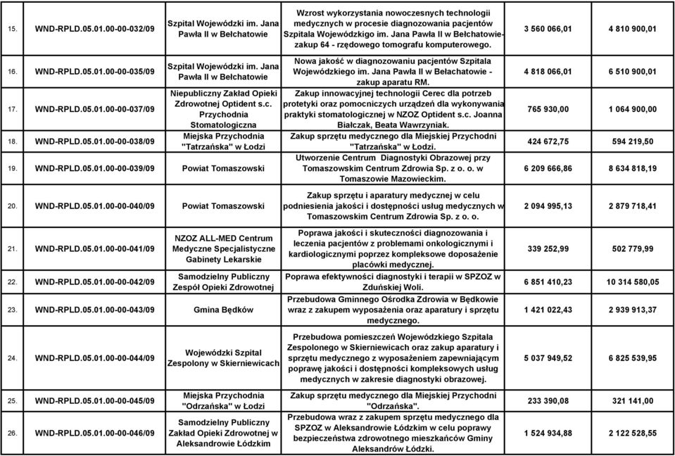 Jana Pawła II w Bełchatowie Zdrowotnej Optident s.c. Przychodnia Stomatologiczna "Tatrzańska" w Łodzi 19. WND-RPLD.05.01.