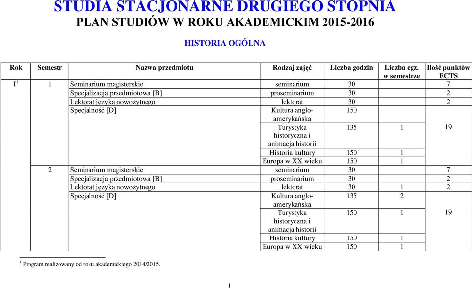 angloamerykańska 150 Turystyka 135 1 19 historyczna i animacja historii Historia kultury 150 1 Europa w XX wieku 150 1 2 Seminarium magisterskie seminarium 30 7 Specjalizacja przedmiotowa [B]