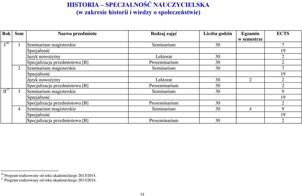 30 2 2 Specjalizacja przedmiotowa [B] Proseminarium 30 2 II 17 3 Seminarium magisterskie Seminarium 30 9 Specjalność 19 Specjalizacja przedmiotowa [B] Proseminarium 30 2 4 Seminarium