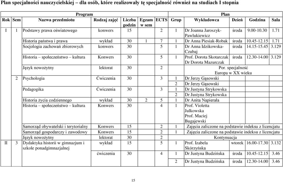 45-12.15 1.71 Socjologia zachowań zbiorowych konwers 30 5 1 Dr Anna Idzikowska- środa 14.15-15.45 3.129 Czubaj Historia społeczeństwo kultura Konwers 30 5 1 Prof. Dorota Skotarczak środa 12.30-14.