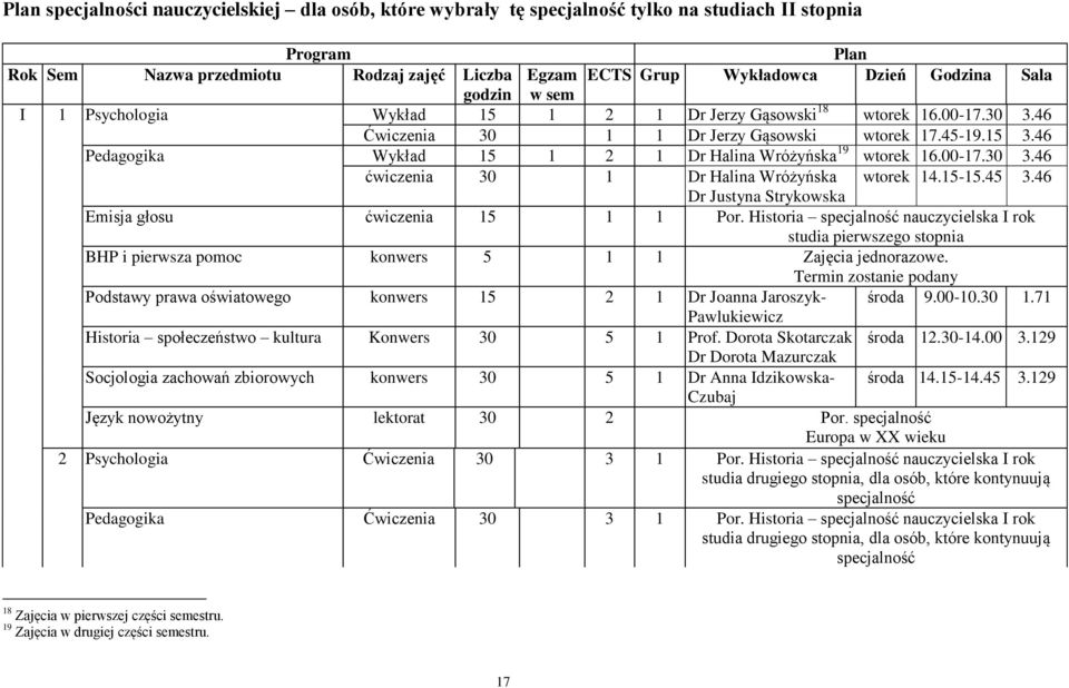 46 Pedagogika Wykład 15 1 2 1 Dr Halina Wróżyńska 19 wtorek 16.00-17.30 3.46 ćwiczenia 30 1 Dr Halina Wróżyńska wtorek 14.15-15.45 3.46 Dr Justyna Strykowska Emisja głosu ćwiczenia 15 1 1 Por.