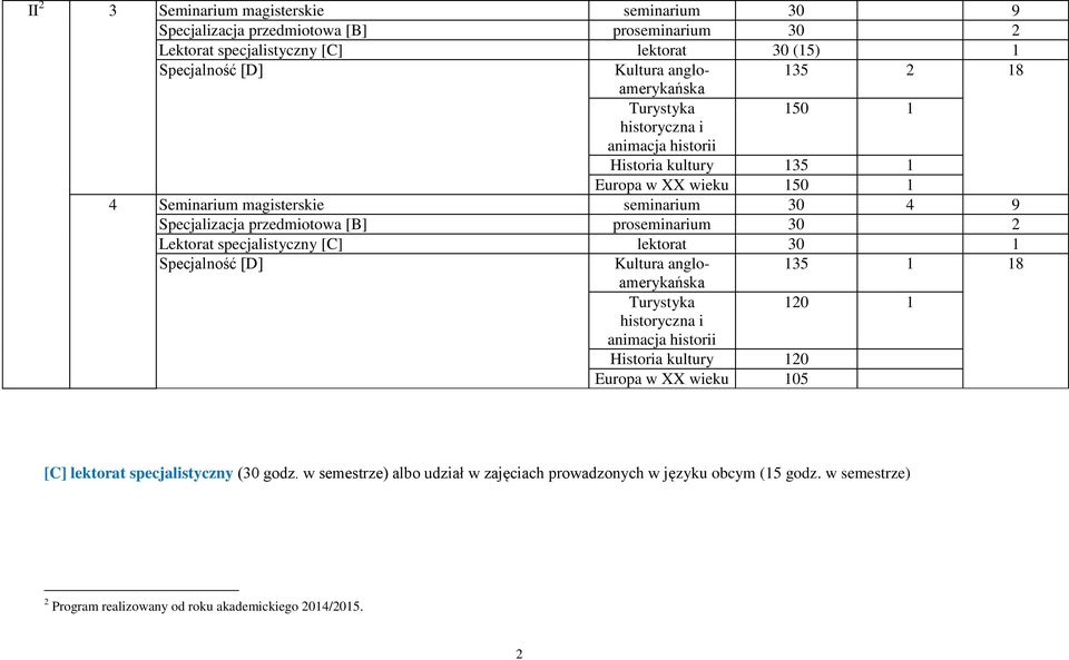 proseminarium 30 2 Lektorat specjalistyczny [C] lektorat 30 1 Specjalność [D] Kultura angloamerykańska 135 1 18 Turystyka 120 1 historyczna i animacja historii Historia kultury 120 Europa