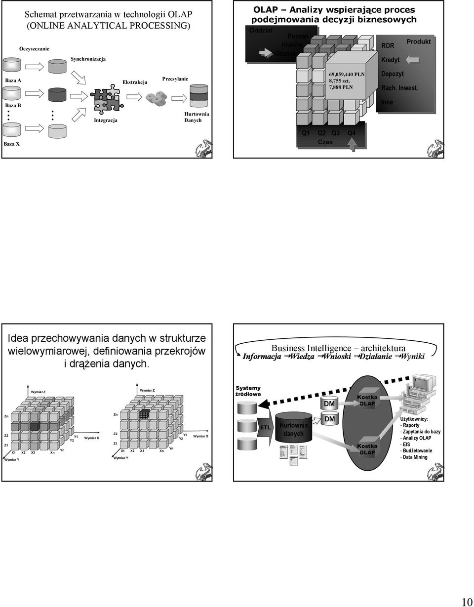 Integrcj Hurtowni Dnch Inne X Q1 Q2 Q3 Cs Q4 Ide prechowwni dnch w strukture wielowmirowej, definiowni prekrojów i drążeni dnch.