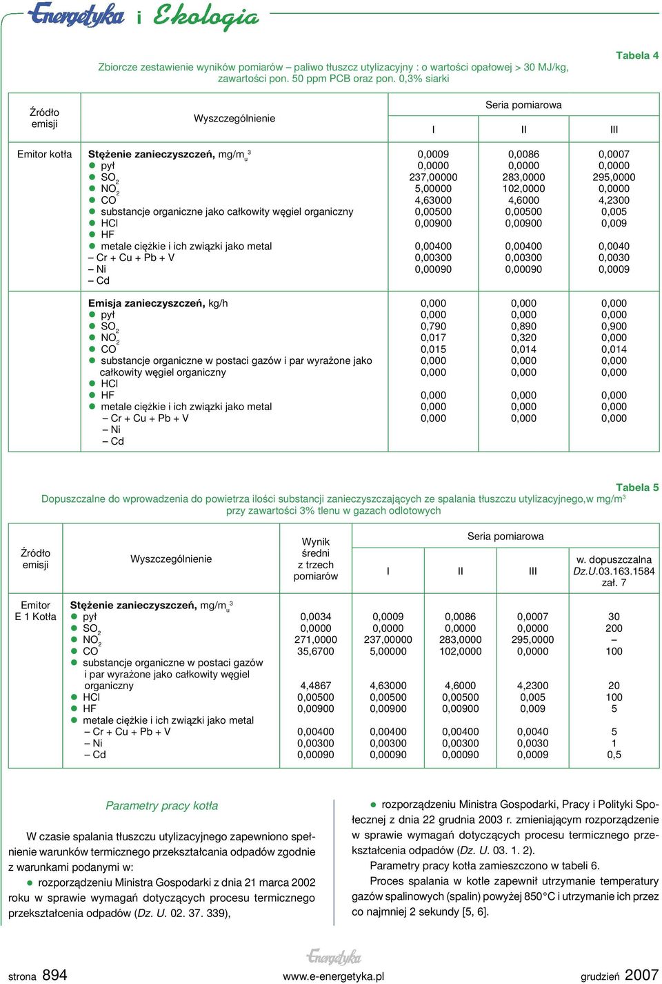 295,0000 0 4,2300 0,005 0,009 0,0040 0,0030 9 Emisja zanieczyszczeń, kg/h substancje organiczne w postaci gazów i par wyrażone jako całkowity węgiel organiczny 0,790 0,017 0,015 0,890 0,320 0,014