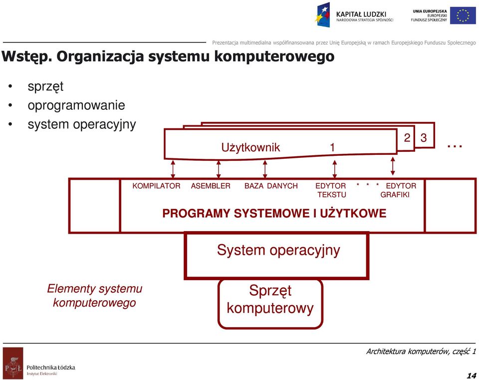 operacyjny Użytkownik 1 2 3 KOMPILATOR ASEMBLER BAZA DANYCH EDYTOR