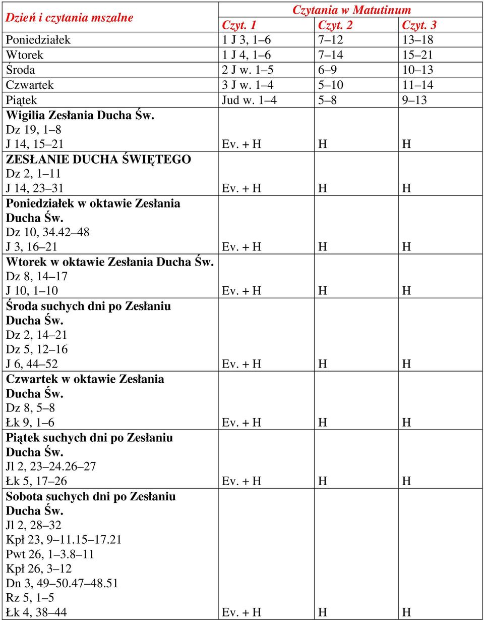 + H H H Wtorek w oktawie Zesłania Ducha Św. Dz 8, 14 17 J 10, 1 10 Ev. + H H H Środa suchych dni po Zesłaniu Ducha Św. Dz 2, 14 21 Dz 5, 12 16 J 6, 44 52 Ev.