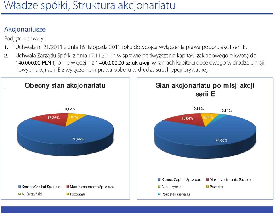 3,14% 16,36% 7,07% 15,84% 6,84% 76,46% 74,06% Kronos Capital Sp. z o.o. Max Investments Sp.