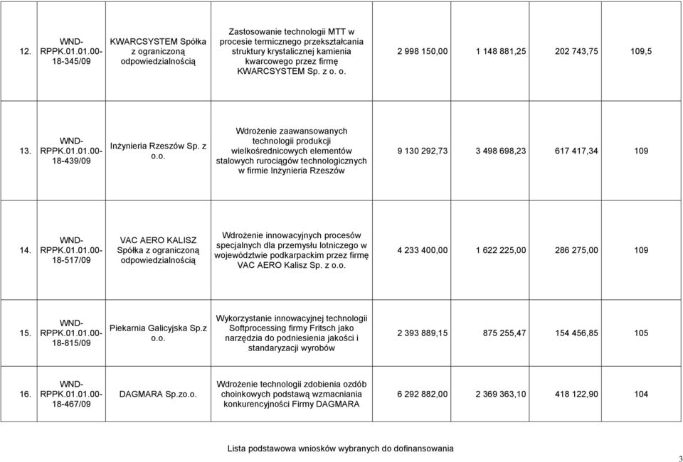 18-517/09 VAC AERO KALISZ Spółka z Wdrożenie innowacyjnych procesów specjalnych dla przemysłu lotniczego w województwie podkarpackim przez firmę VAC AERO Kalisz Sp. z o.o. 4 233 400,00 1 622 225,00 286 275,00 109 15.