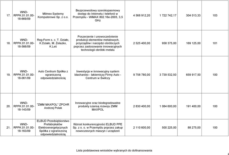 Leś Poszerzenie i unowocześnienie produkcji elementów metalowych, przyrządów i narzędzi obróbczych poprzez zastosowanie innowacyjnych technologii obróbki metalu 2 525 400,00 958 375,00 169 125,00 101