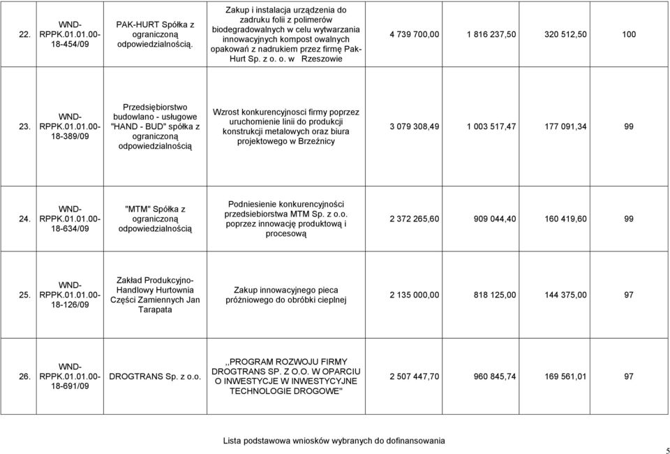 18-389/09 budowlano - usługowe "HAND - BUD" spółka z Wzrost konkurencyjnosci firmy poprzez uruchomienie linii do produkcji konstrukcji metalowych oraz biura projektowego w Brzeźnicy 3 079 308,49 1