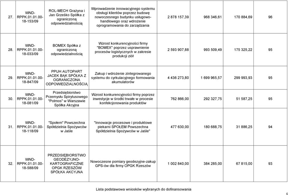 18-033/09 BOMEX Spółka z Wzrost konkurencyjności firmy "BOMEX" poprzez usprawnienie procesów logistycznych w zakresie produkcji ziół 2 593 907,88 993 509,49 175 325,22 95 29.