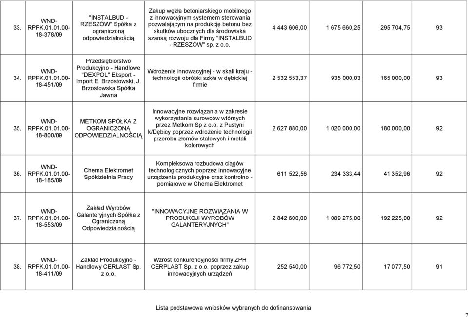 Brzostowska Spółka Jawna Wdrożenie innowacyjnej - w skali kraju - technologii obróbki szkła w dębickiej firmie 2 532 553,37 935 000,03 165 000,00 93 35.