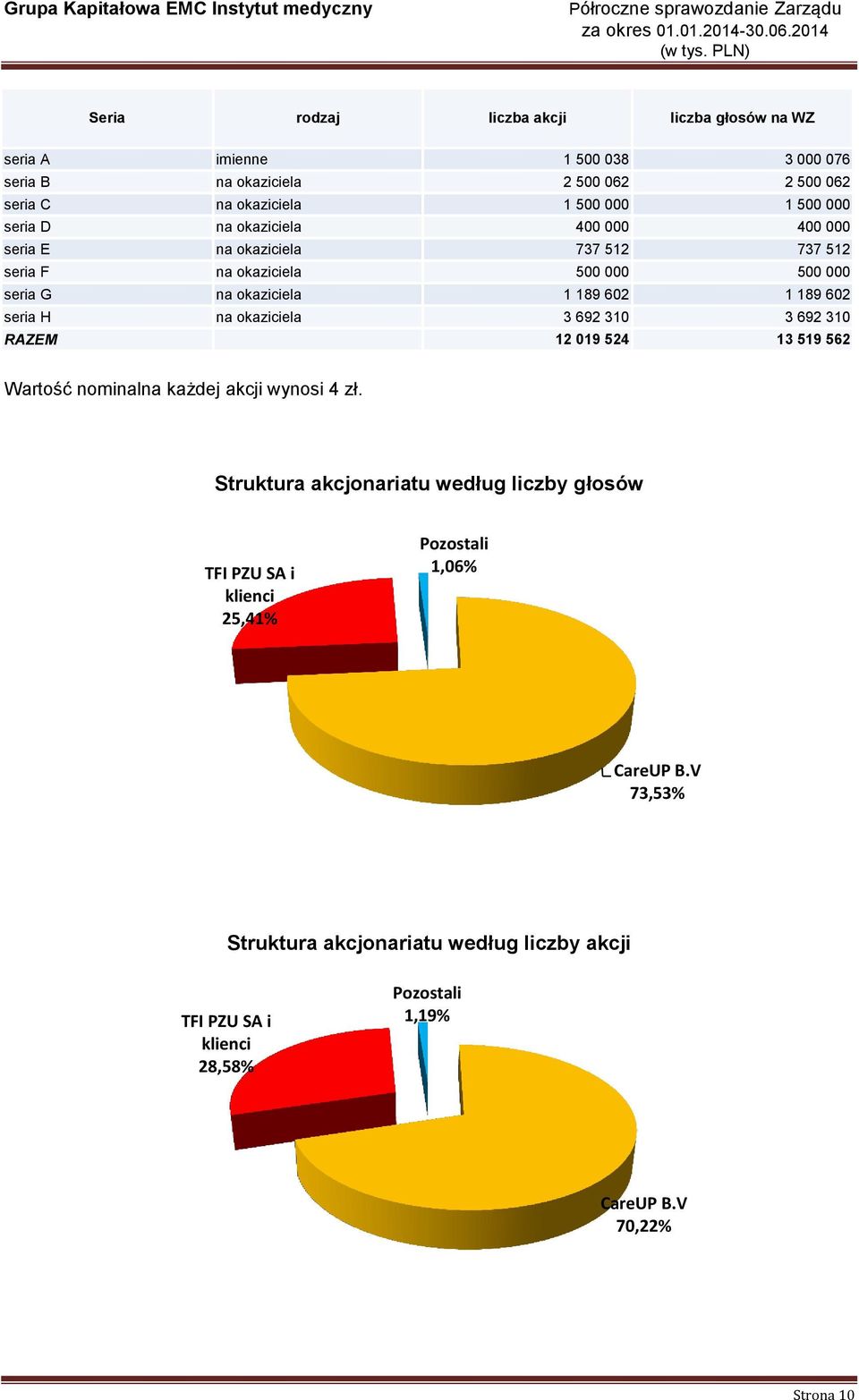 seria H na okaziciela 3 692 310 3 692 310 RAZEM 12 019 524 13 519 562 Wartość nominalna każdej akcji wynosi 4 zł.