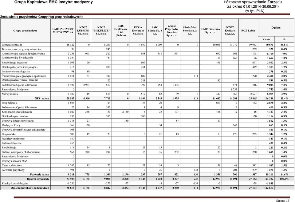 10 066 10 772 19 963 70 671 56,8% Terapeutyczne programy zdrowotne 38 245 239 522 0,4% Ambulatoryjna Opieka Specjalistyczna 3 251 973 527 958 318 531 692 361 1 108 8 719 7,0% Ambulatoryjne