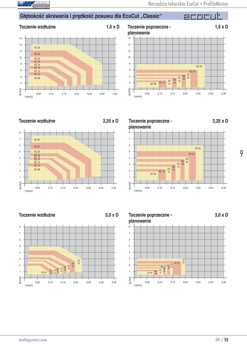 D planowanie EC 32 EC 25 EC 20 EC 18 EC 16 EC 14 EC 12 EC 10 EC 08 EC 08 EC 10 EC 12 EC EC 20 EC 18 EC 16 14 EC 25 EC 32 ap (mm) ap (mm) Toczenie wzdłużne 3,0 x D Toczenie