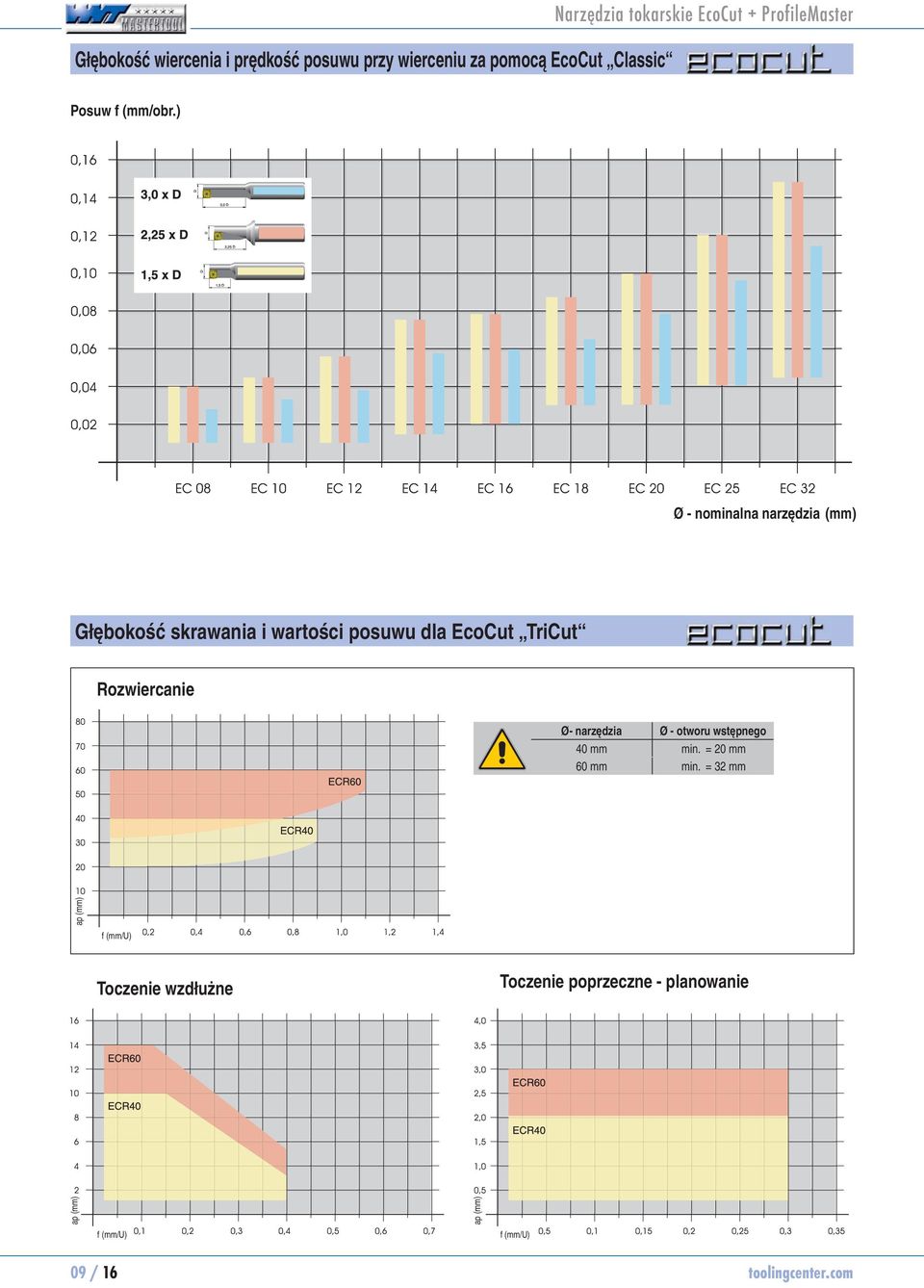 ) Ø - nominalna narzędzia (mm) Głębokość skrawania i wartości posuwu dla EcoCut TriCut Rozwiercanie