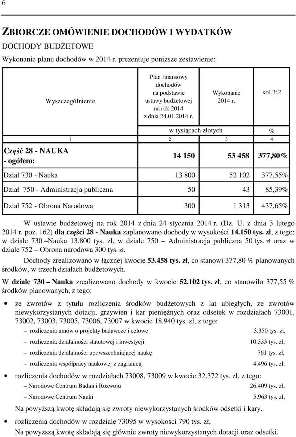 3:2 w tysiącach złotych 1 2 3 4 % Część 28 - NAUKA - ogółem: 14 150 53 458 377,80% Dział 730 - Nauka 13 800 52 102 377,55% Dział 750 - Administracja publiczna 50 43 85,39% Dział 752 - Obrona Narodowa