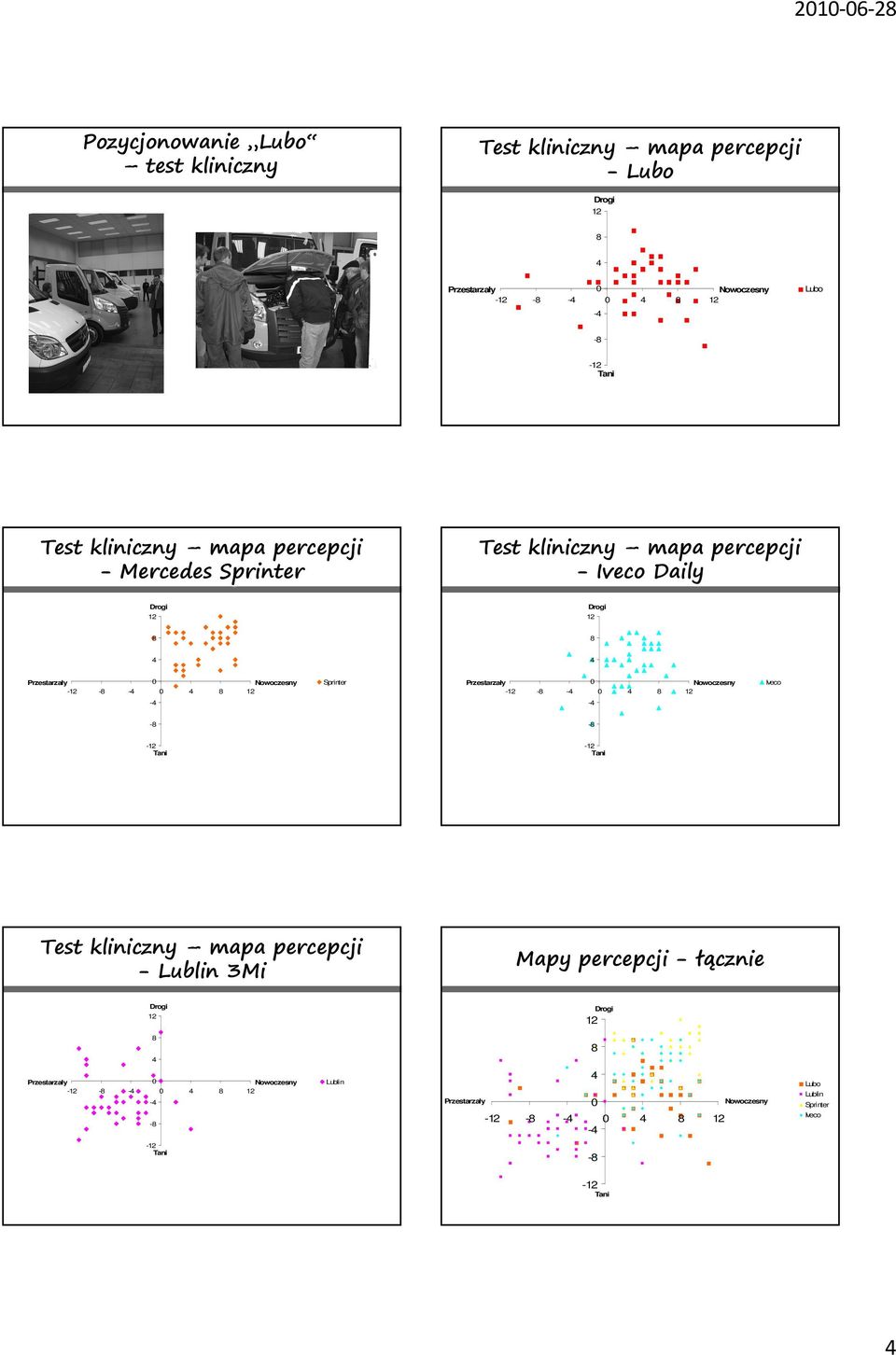 Sprinter Przestarzały 0 Nowoczesny -12-8 -4 0 4 8 12 Iveco -4-4 -8-8 -12 Tani -12 Tani Test kliniczny mapa percepcji - Lublin 3Mi Mapy percepcji - łącznie Drogi