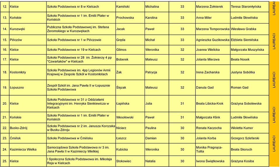 Pińczów Szkoła Podstawowa nr 1 w Pińczowie Gręda Michał 33 Agnieszka Guzikowska Elżbieta Siemińska 16.