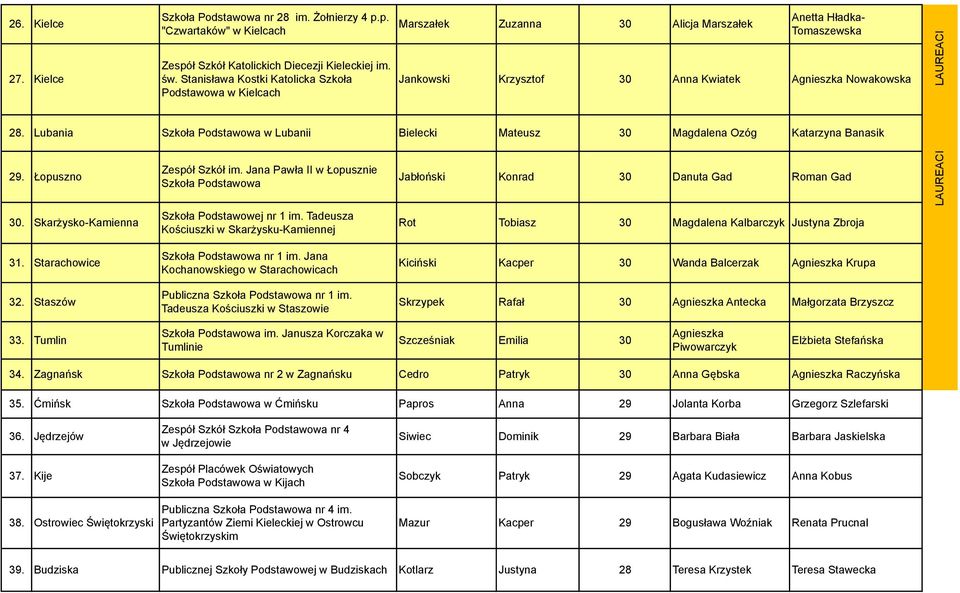 Lubania Szkoła Podstawowa w Lubanii Bielecki Mateusz 30 Magdalena Ozóg Katarzyna Banasik 29. Łopuszno 30. Skarżysko-Kamienna Zespół Szkół im.