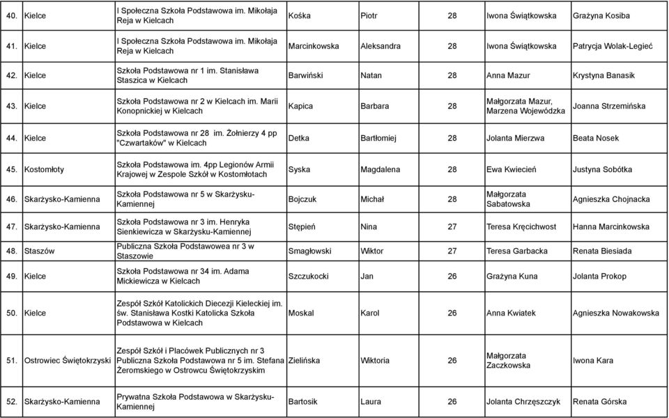 Kielce Szkoła Podstawowa nr 2 w Kielcach im. Marii Konopnickiej w Kielcach Kapica Barbara 28 Małgorzata Mazur, Marzena Wojewódzka Joanna Strzemińska 44. Kielce 45.