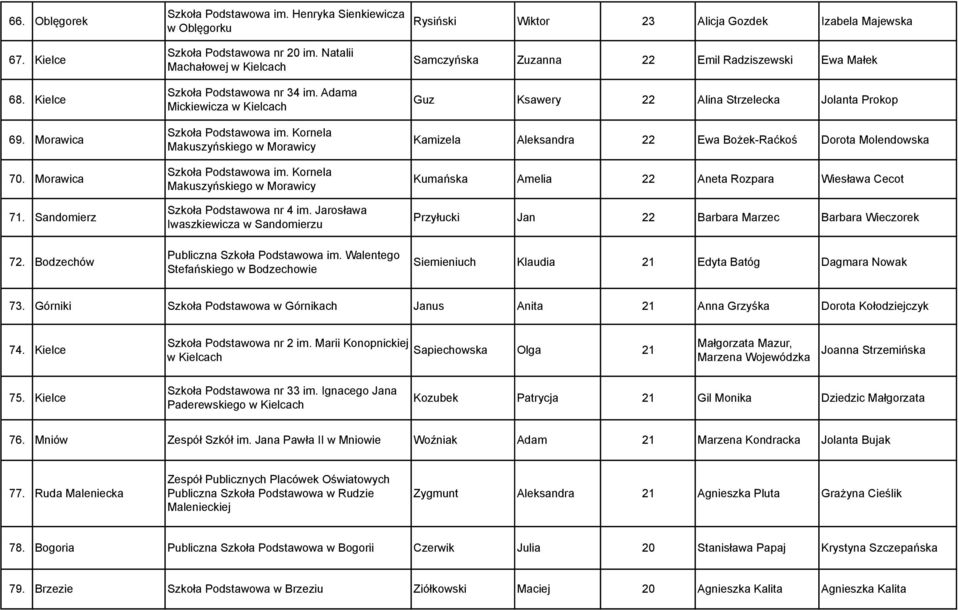 Kornela Makuszyńskiego w Morawicy Szkoła Podstawowa nr 4 im. Jarosława Iwaszkiewicza w Sandomierzu Publiczna Szkoła Podstawowa im.