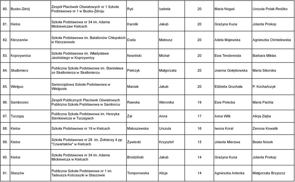 Batalionów Chłopskich w Kleczanowie Duda Mateusz 20 Adela Majewska Agnieszka Chmielewska 83. Koprzywnica Szkoła Podstawowa im.