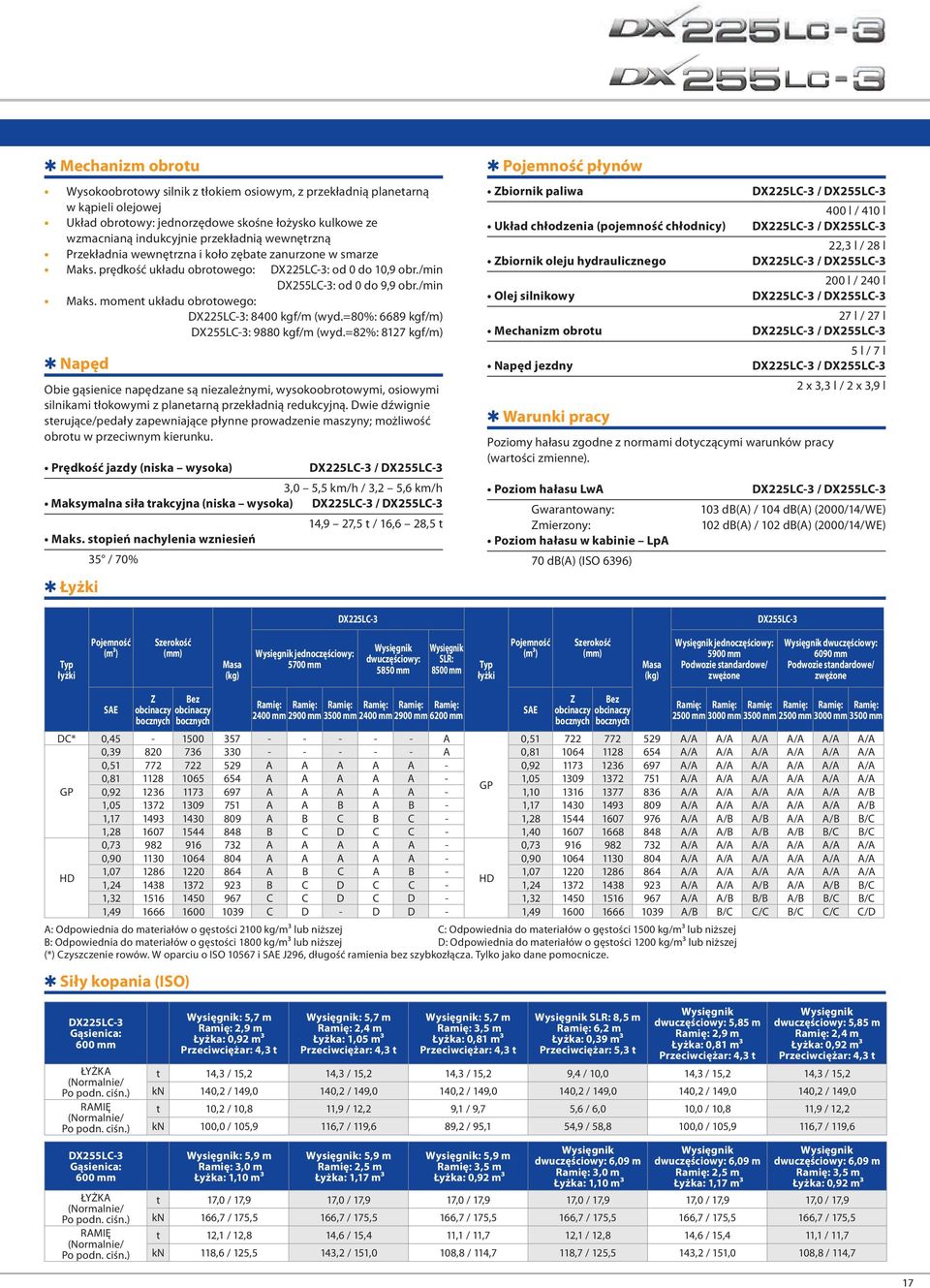 moment układu obrotowego: DX225LC-3: 8400 kgf/m (wyd.=80%: 6689 kgf/m) DX255LC-3: 9880 kgf/m (wyd.