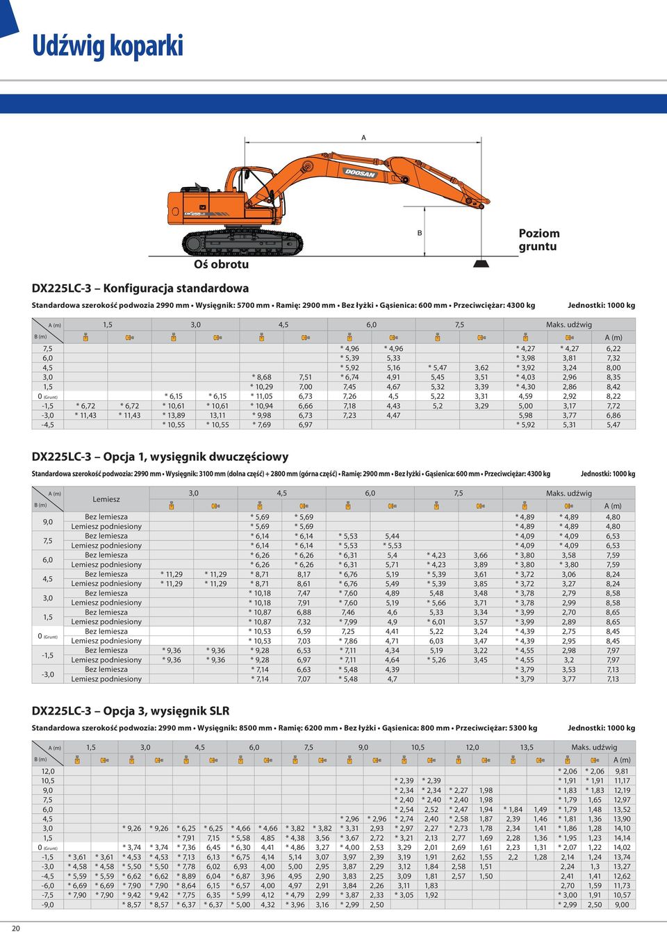 udźwig B (m) 7,5 * 4,96 * 4,96 * 4,27 * 4,27 6,22 6,0 * 5,39 5,33 * 3,98 3,81 7,32 4,5 * 5,92 5,16 * 5,47 3,62 * 3,92 3,24 8,00 3,0 * 8,68 7,51 * 6,74 4,91 5,45 3,51 * 4,03 2,96 8,35 1,5 * 10,29 7,00