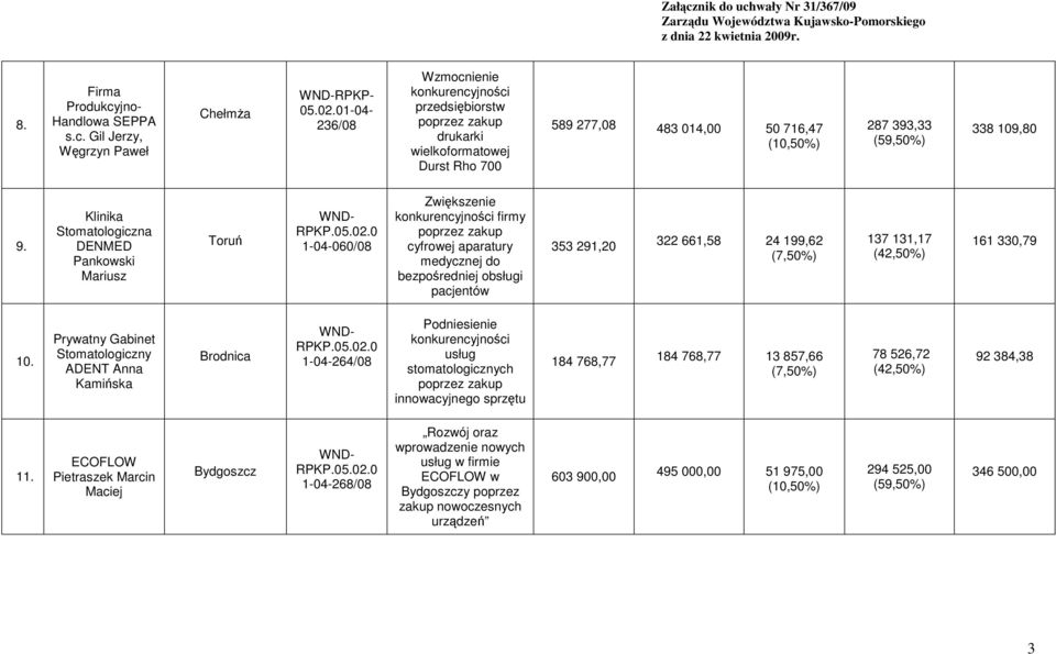 Klinika Stomatologiczna DENMED Pankowski Mariusz 1-04-060/08 Zwiększenie firmy poprzez zakup cyfrowej aparatury medycznej do bezpośredniej obsługi pacjentów 353 291,20 322 661,58 24 199,62 (7,50%)