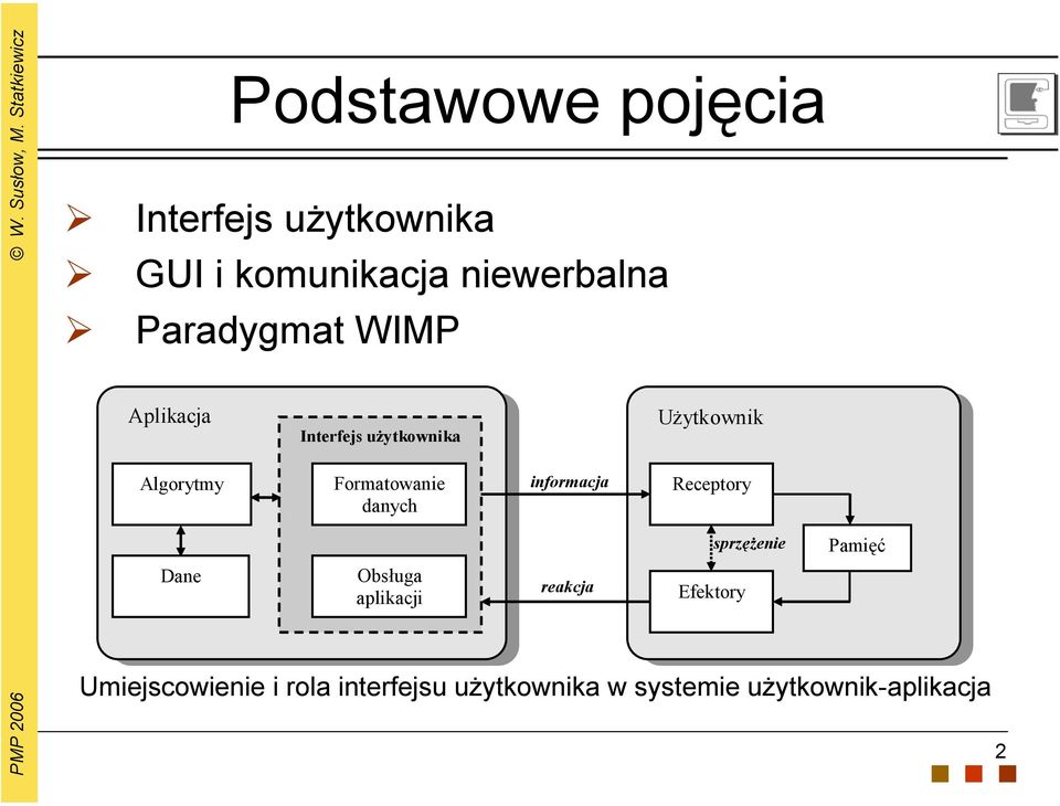 danych Obsługa aplikacji informacja reakcja Użytkownik Receptory Efektory