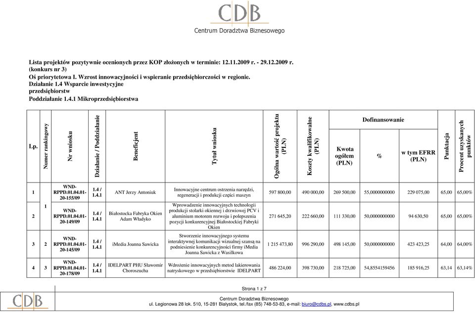 Numer rankingowy Nr wniosku Działanie / Poddziałanie Beneficjent Tytuł wniosku Ogólna wartość projektu Koszty kwalifikowalne Kwota ogółem Dofinansowanie % w tym EFRR Punktacja Procent uzyskanych