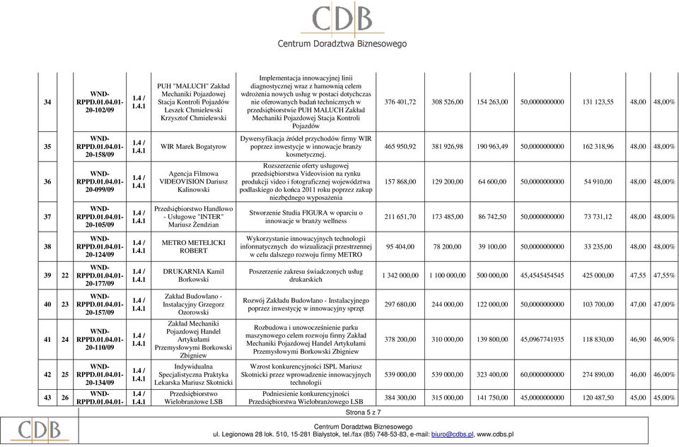 131 123,55 48,00 48,00% 35 36 37 20-158/09 20-099/09 20-105/09 WIR Marek Bogatyrow Agencja Filmowa VIDEOVISION Dariusz Kalinowski Przedsiębiorstwo Handlowo - Usługowe "INTER" Mariusz śendzian