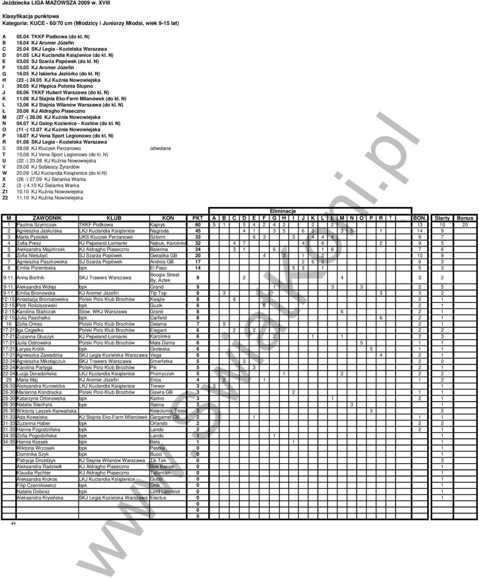 5 KJ Hippica Polonia Słupno J 6.6 TKKF Hubert Warszawa (do kl. N) K 11.6 KJ Stajnia Eko-Farm Milanówek (do kl. N) L 1.6 KJ Stajnia Wilanów Warszawa (do kl. N) Ł 2.6 KJ Aldragho Piaseczno M (27 -) 28.