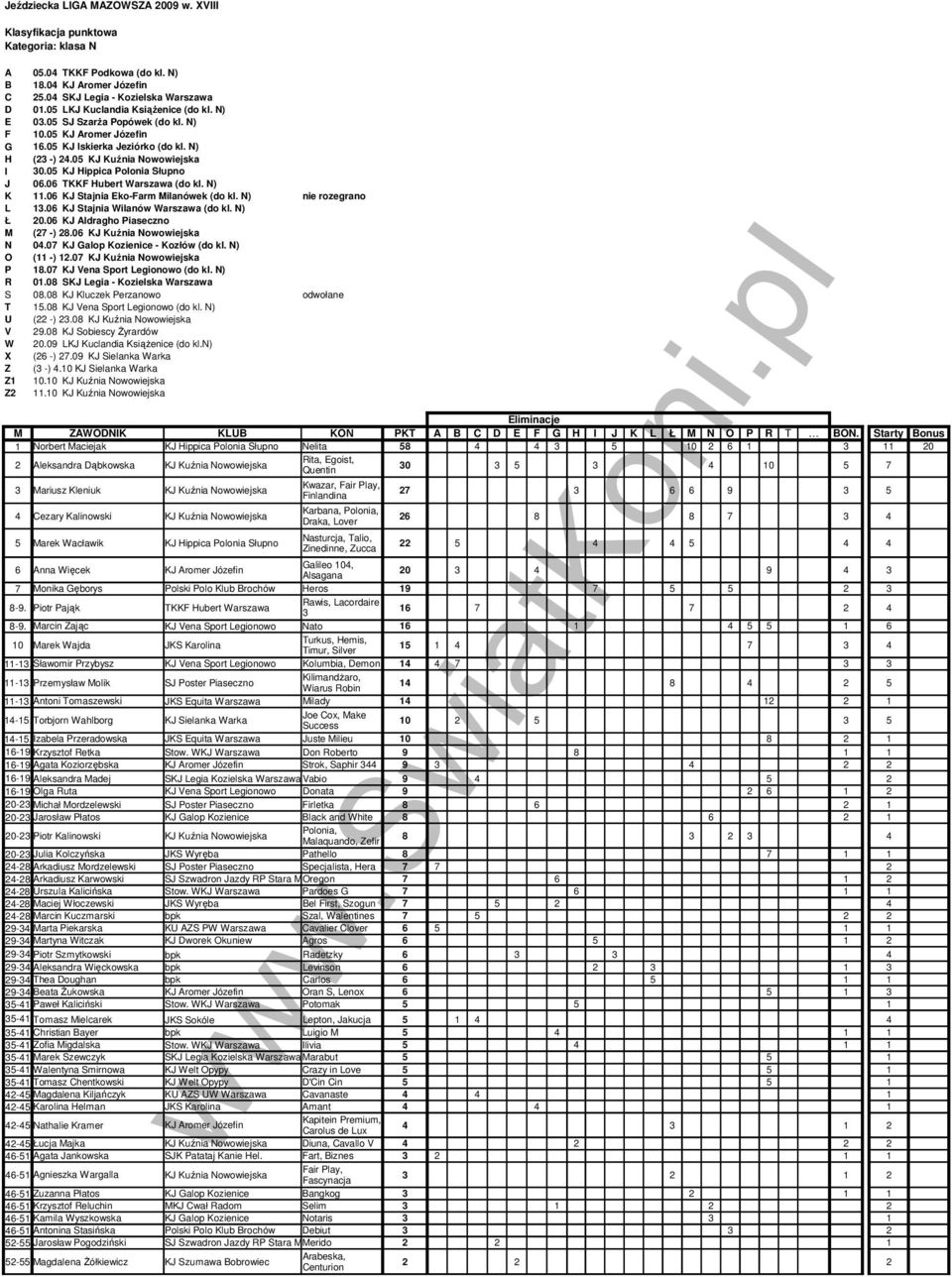 6 KJ Stajnia Eko-Farm Milanówek (do kl. N) L 1.6 KJ Stajnia Wilanów Warszawa (do kl. N) Ł 2.6 KJ Aldragho Piaseczno M (27 -) 28.6 KJ Kuźnia Nowowiejska N 4.7 KJ Galop Kozienice - Kozłów (do kl.