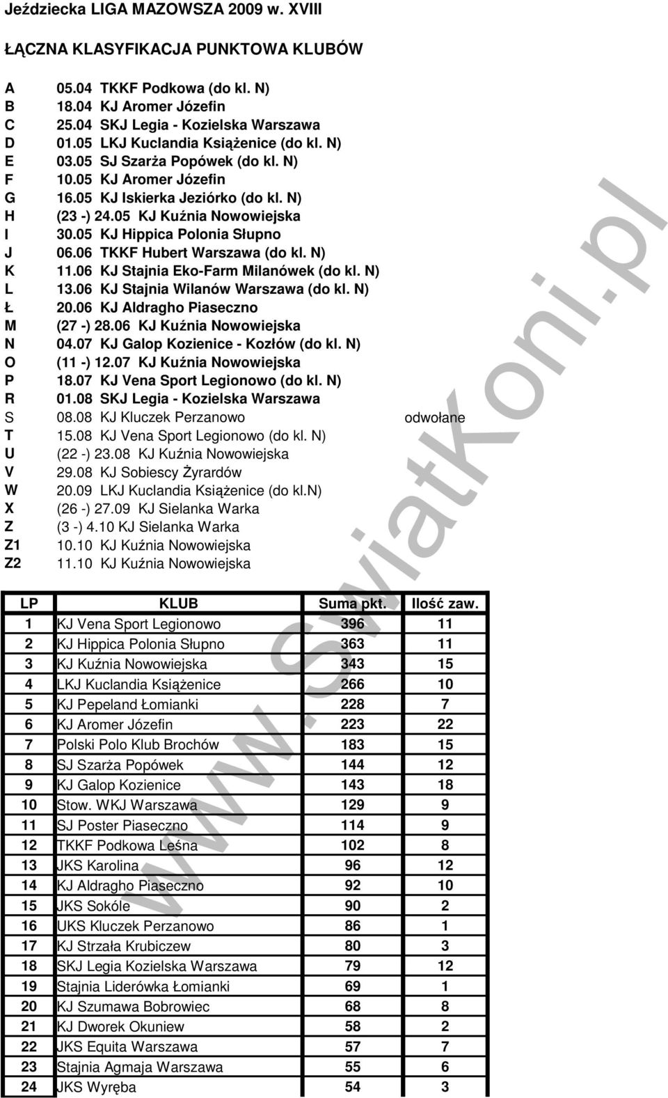 6 KJ Stajnia Eko-Farm Milanówek (do kl. N) L 1.6 KJ Stajnia Wilanów Warszawa (do kl. N) Ł 2.6 KJ Aldragho Piaseczno M (27 -) 28.6 KJ Kuźnia Nowowiejska N 4.7 KJ Galop Kozienice - Kozłów (do kl.