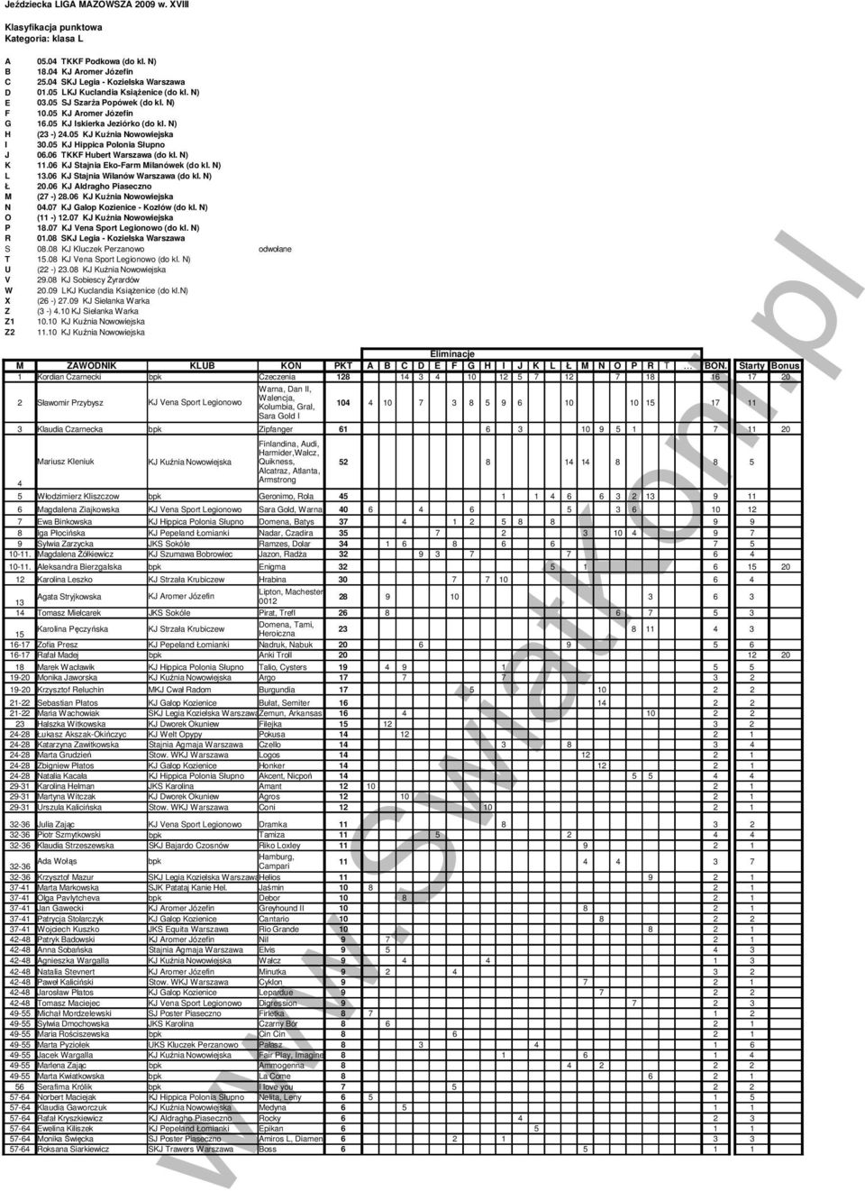 6 KJ Stajnia Eko-Farm Milanówek (do kl. N) L 1.6 KJ Stajnia Wilanów Warszawa (do kl. N) Ł 2.6 KJ Aldragho Piaseczno M (27 -) 28.6 KJ Kuźnia Nowowiejska N 4.7 KJ Galop Kozienice - Kozłów (do kl.