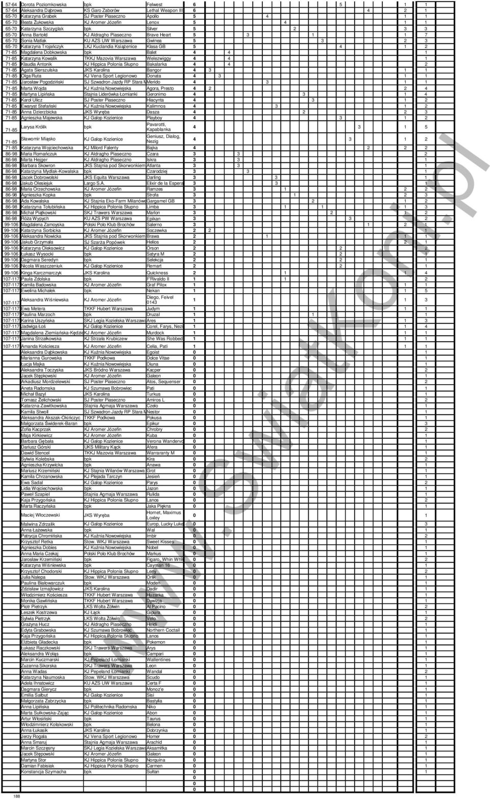 Klasa GB 5 1 2 4 71-85 Magdalena Dobkowska Balet 4 4 1 TKKJ Mazovia Warszawa Welezwiggy 71-85 Katarzyna Kowalik 4 4 1 KJ Hippica Polonia Słupno Bakalarka 71-85 Klaudia Antonik 4 4 2 71-85 Agata